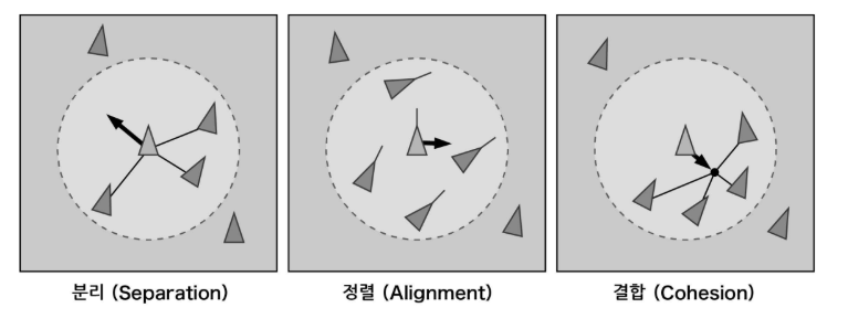 분리는 이웃에게서 멀어지고, 정렬은 이웃의 평균 이동 방향에 맞추며, 결합은 이웃의 중심으로 향하는 Boids의 세 규칙