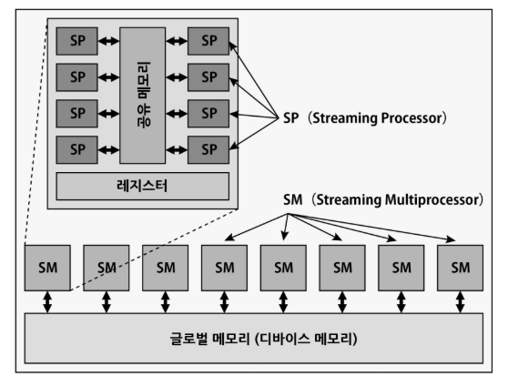 GPU의 여러 SM과 글로벌 메모리, 각 SM 내부의 SP와 공유 메모리 및 레지스터를 보여 주는 구조도